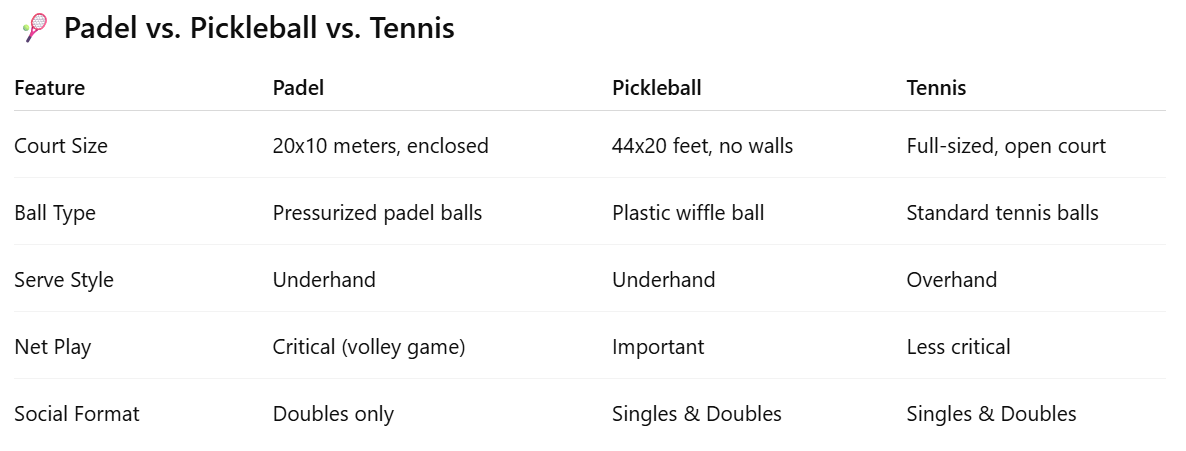 Padel vs Pickleball vs Tennis