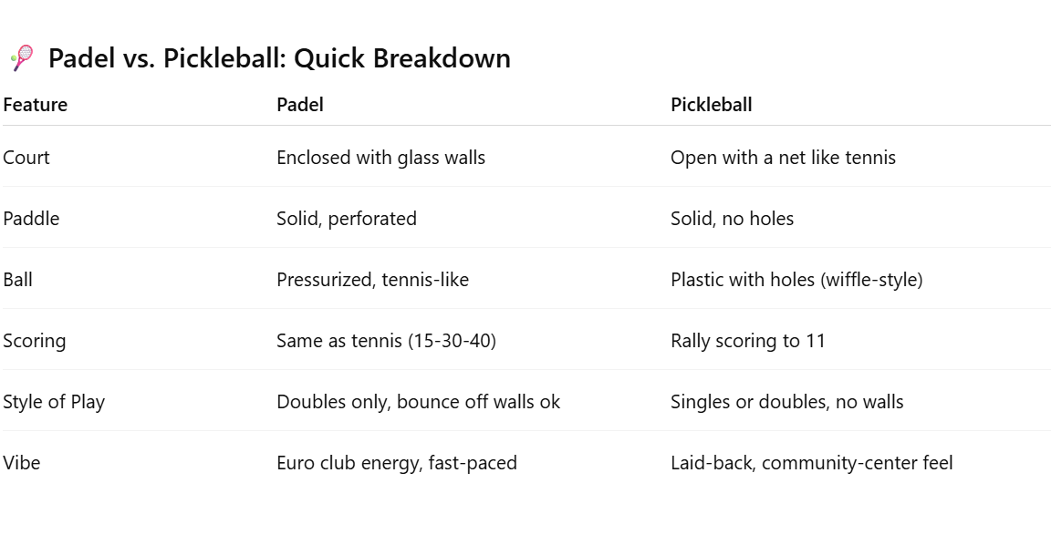 Padel vs. Pickleball: Quick Breakdown